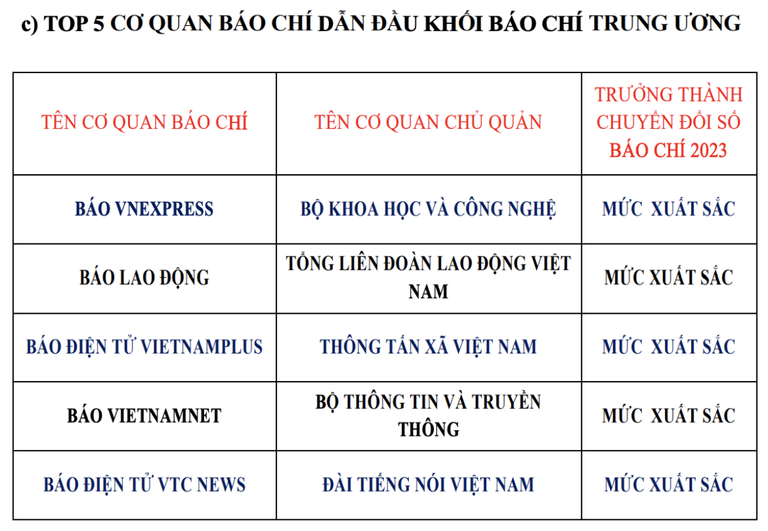 Mức độ trưởng th&agrave;nh chuyển đổi số b&aacute;o ch&iacute;: Gần 4% đạt xuất sắc - Ảnh 6.