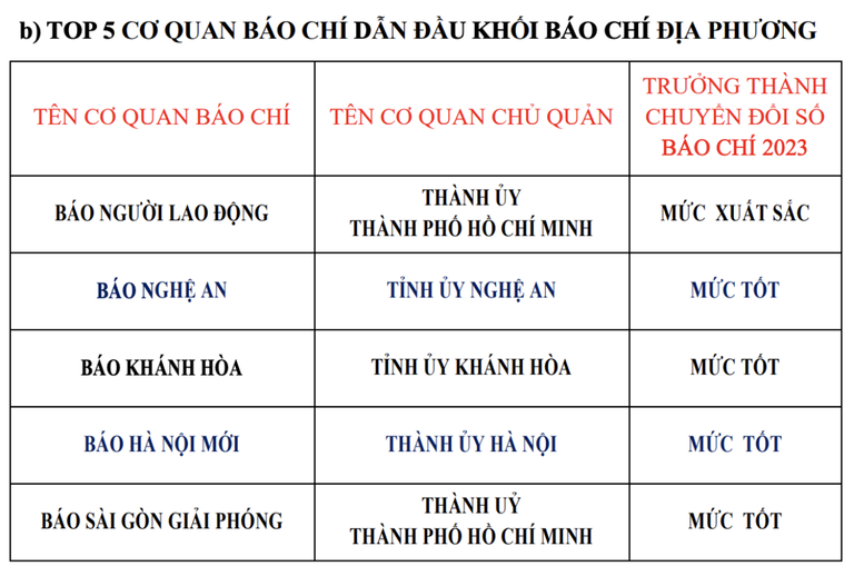 Mức độ trưởng th&agrave;nh chuyển đổi số b&aacute;o ch&iacute;: Gần 4% đạt xuất sắc - Ảnh 7.