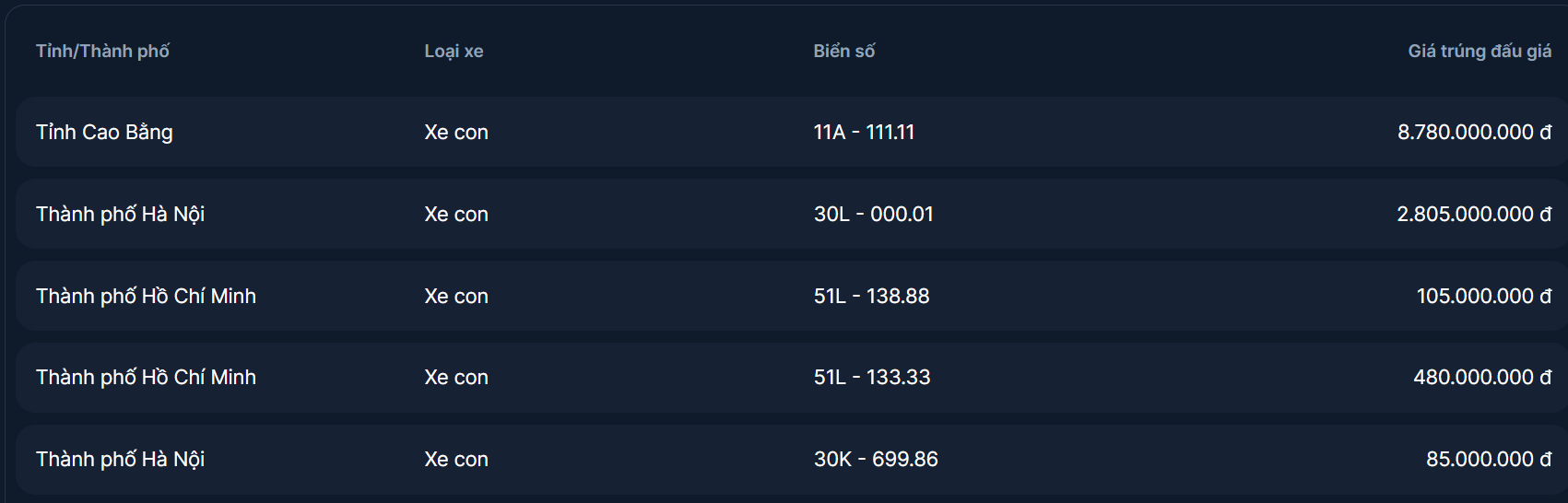 Biển số 11A-111.11 bất ngờ tr&uacute;ng đấu gi&aacute; hơn 8,7 tỷ - Ảnh 1.