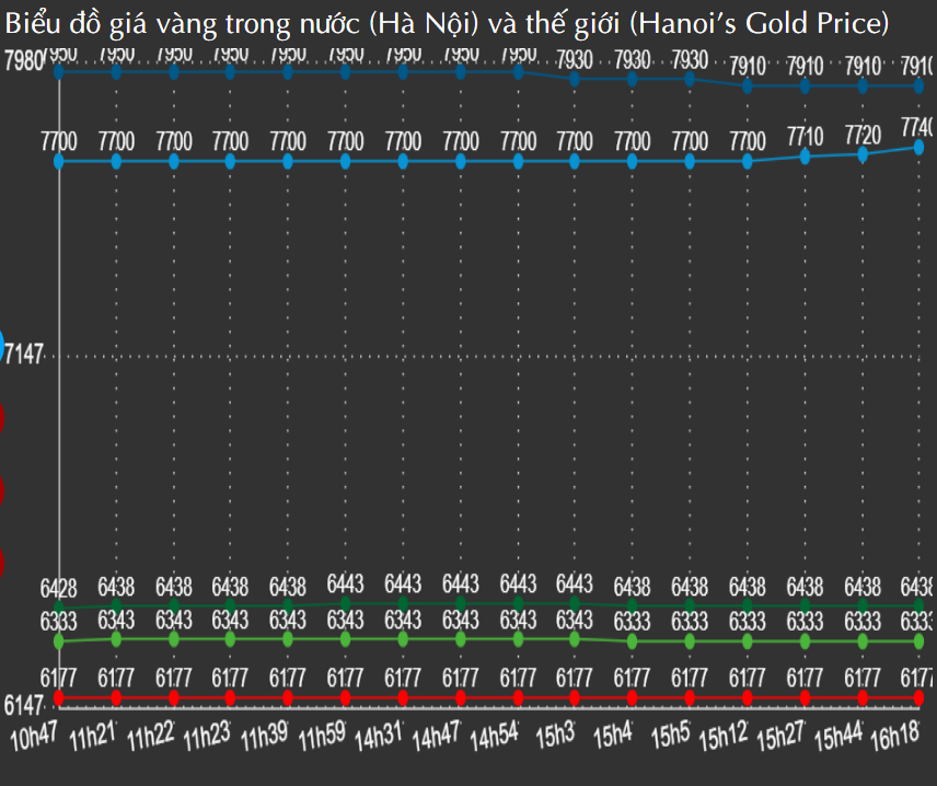 Gi&aacute; v&agrave;ng đạt đỉnh, nh&agrave; đầu tư tranh thủ chốt lời - Ảnh 1.