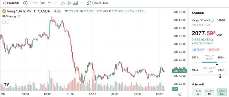 Vàng tăng phi mã - Ảnh 2. Vàng tăng phi mã - Ảnh 2.