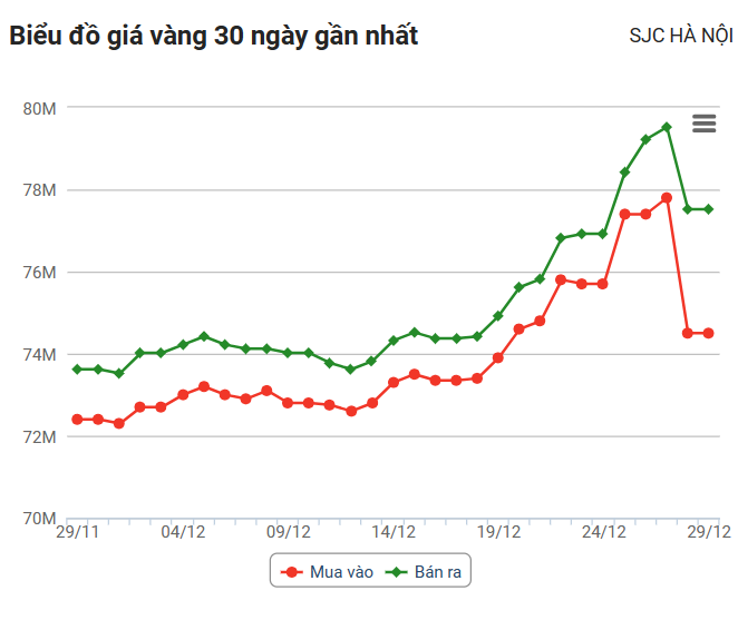 Gi&aacute; v&agrave;ng tăng giảm đột ngột: C&aacute;ch n&agrave;o tr&aacute;nh &ldquo;v&agrave;ng h&oacute;a&rdquo;? - Ảnh 1.