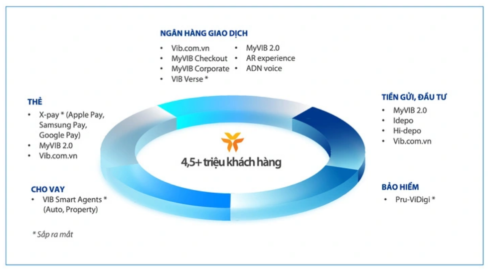 Lợi nhuận 6 tháng đầu năm 2023 VIB tăng 12%, ROE đạt 29% - Ảnh 2. Lợi nhuận 6 tháng đầu năm 2023 VIB tăng 12%, ROE đạt 29% - Ảnh 2.