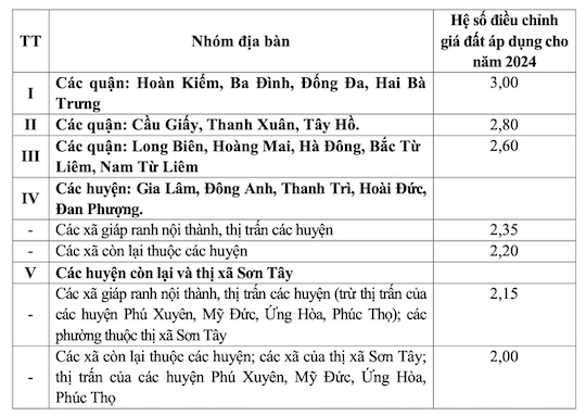 Khu vực nào ở Hà Nội vừa tăng hệ số điều chỉnh giá đất? - Ảnh 2. Khu vực nào ở Hà Nội vừa tăng hệ số điều chỉnh giá đất? - Ảnh 2.