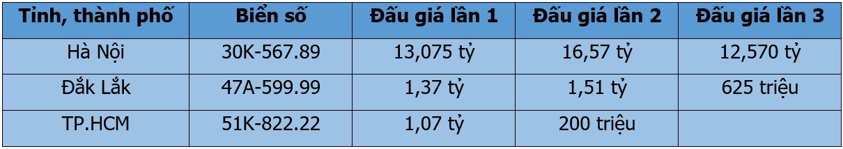 Biển số 30K-567.89 chốt đấu gi&aacute; hơn 12,5 tỷ sau khi bị bỏ cọc - Ảnh 1.