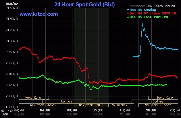V&agrave;ng đột ngột lao dốc - Ảnh 2.