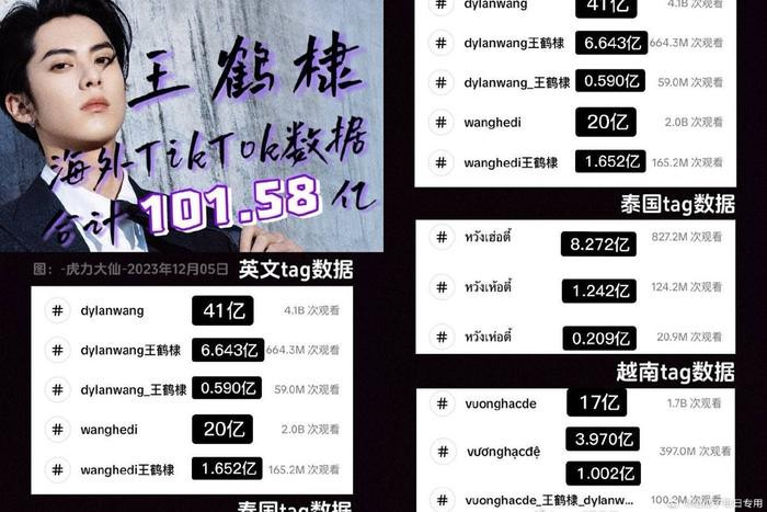 Vương Hạc Đệ trở th&agrave;nh ng&ocirc;i sao phim Hoa ngữ nổi tiếng bậc nhất tại Ch&acirc;u &Aacute; - Ảnh 7.