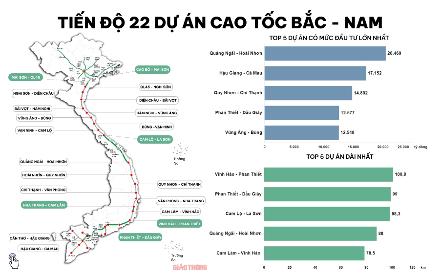 Chi tiết quy m&ocirc;, tiến độ 22 dự &aacute;n cao tốc Bắc - Nam
