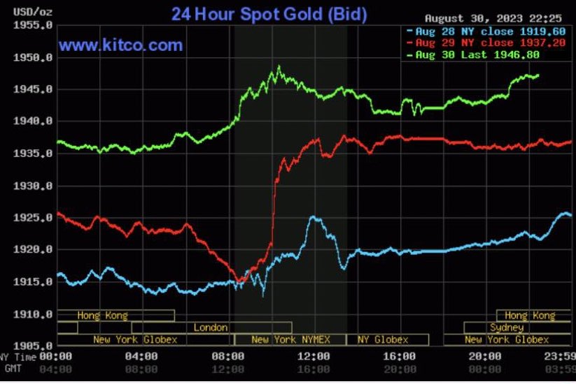 Gi&aacute; v&agrave;ng h&ocirc;m nay 31/8: Tăng mạnh - Ảnh 2.
