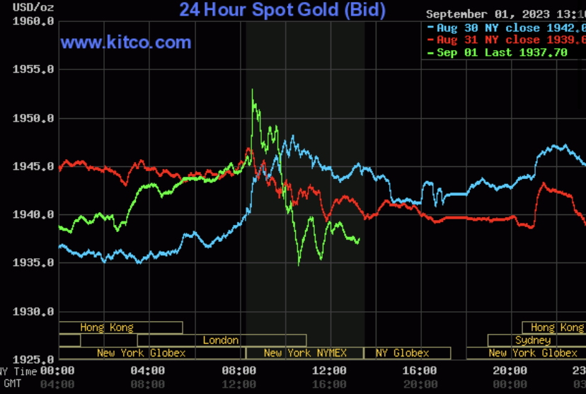 Gi&aacute; v&agrave;ng h&ocirc;m nay 2/9: Quay đầu giảm   - Ảnh 2.