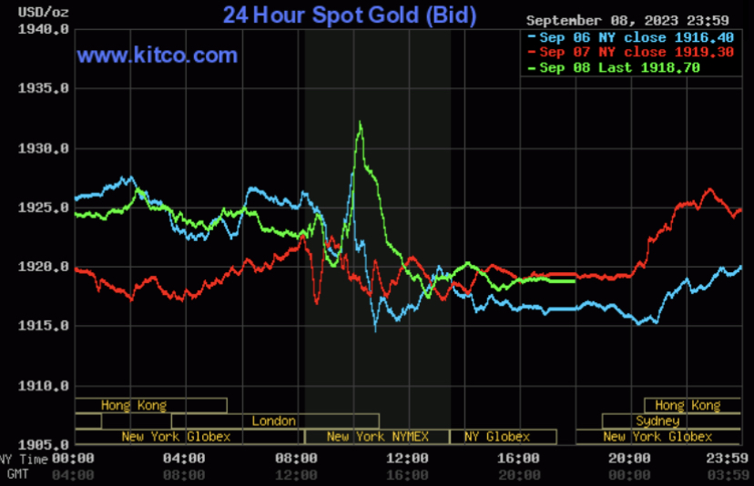 Gi&aacute; v&agrave;ng h&ocirc;m nay 11/9: V&agrave;ng thế giới tiếp tục giảm - Ảnh 2.