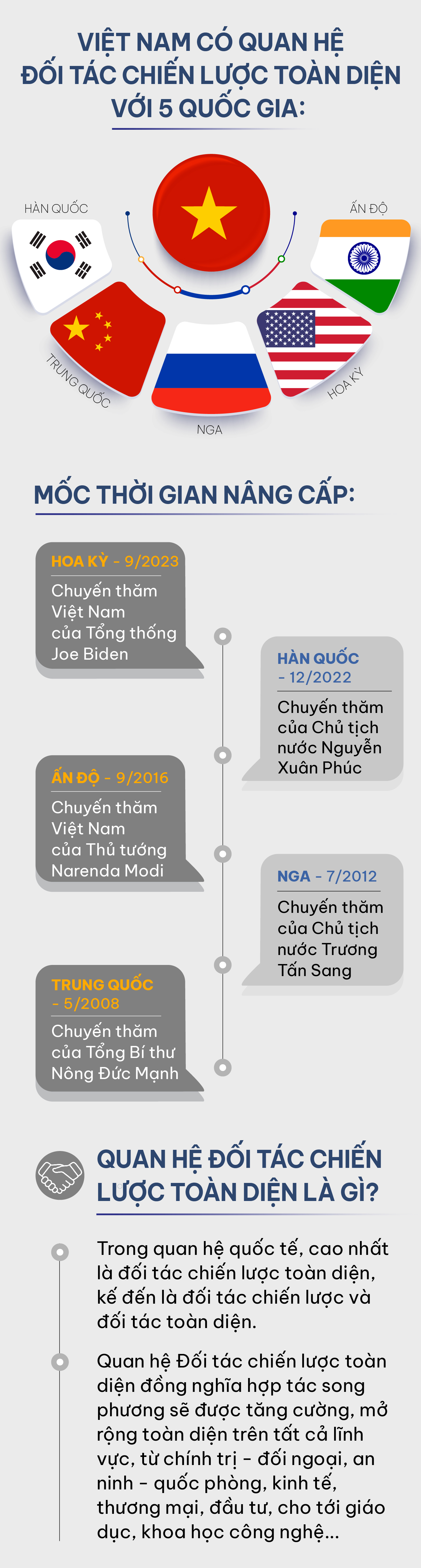 Việt Nam c&oacute; quan hệ đối t&aacute;c chiến lược to&agrave;n diện với những quốc gia n&agrave;o? - Ảnh 1.
