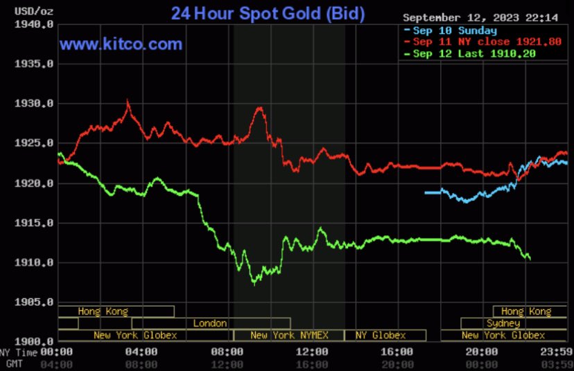 Gi&aacute; v&agrave;ng h&ocirc;m nay 13/9: Lao đầu giảm gi&aacute; - Ảnh 2.