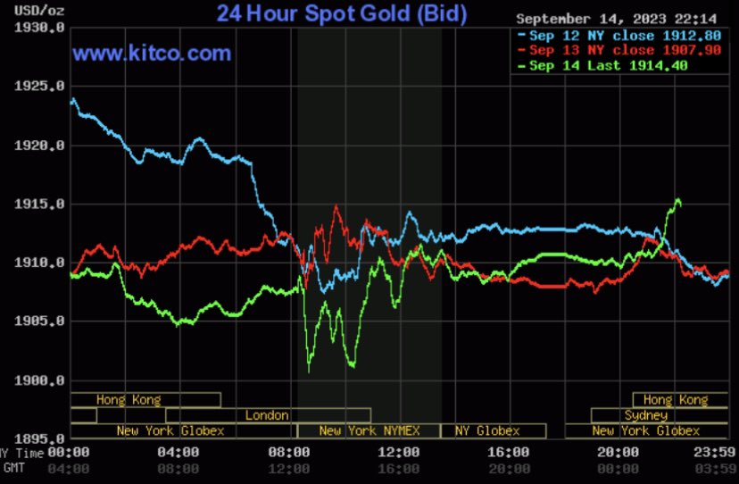 Gi&aacute; v&agrave;ng h&ocirc;m nay 15/9: V&agrave;ng thế giới vọt tăng - Ảnh 2.