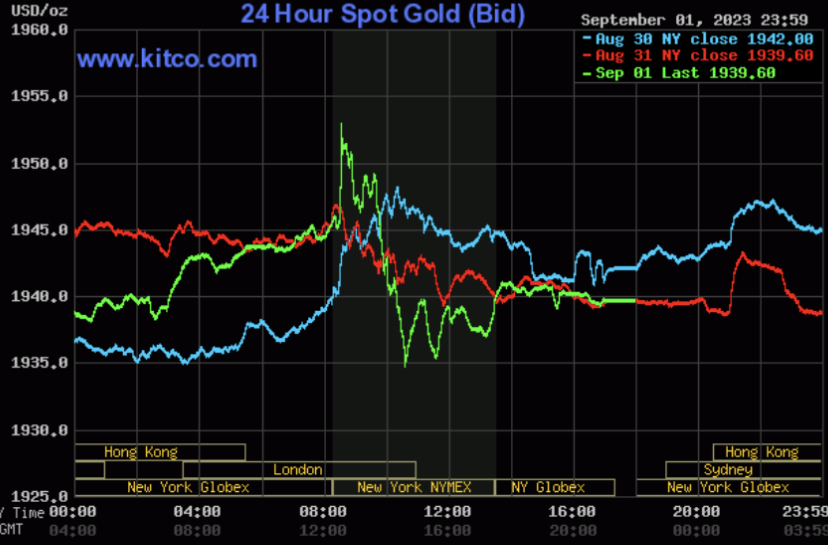 Gi&aacute; v&agrave;ng h&ocirc;m nay 3/9: Giảm gi&aacute; - Ảnh 2.