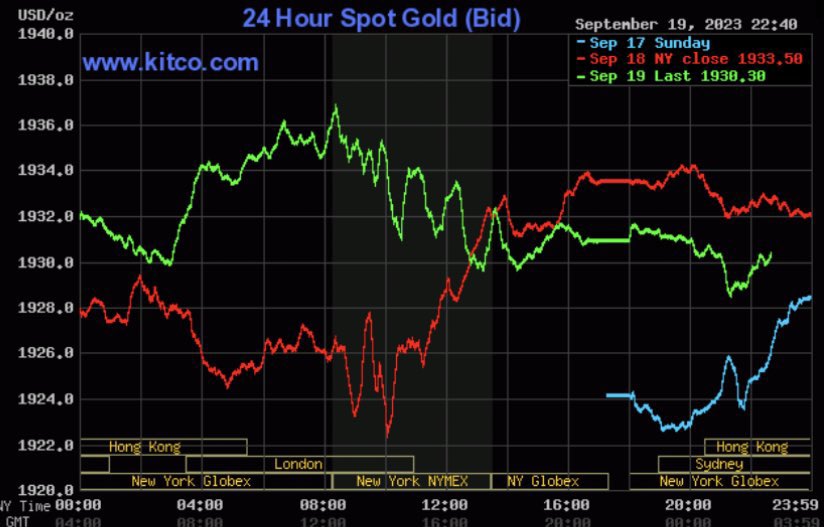 Gi&aacute; v&agrave;ng h&ocirc;m nay 20/9: V&agrave;ng thế giới giảm s&acirc;u - Ảnh 2.