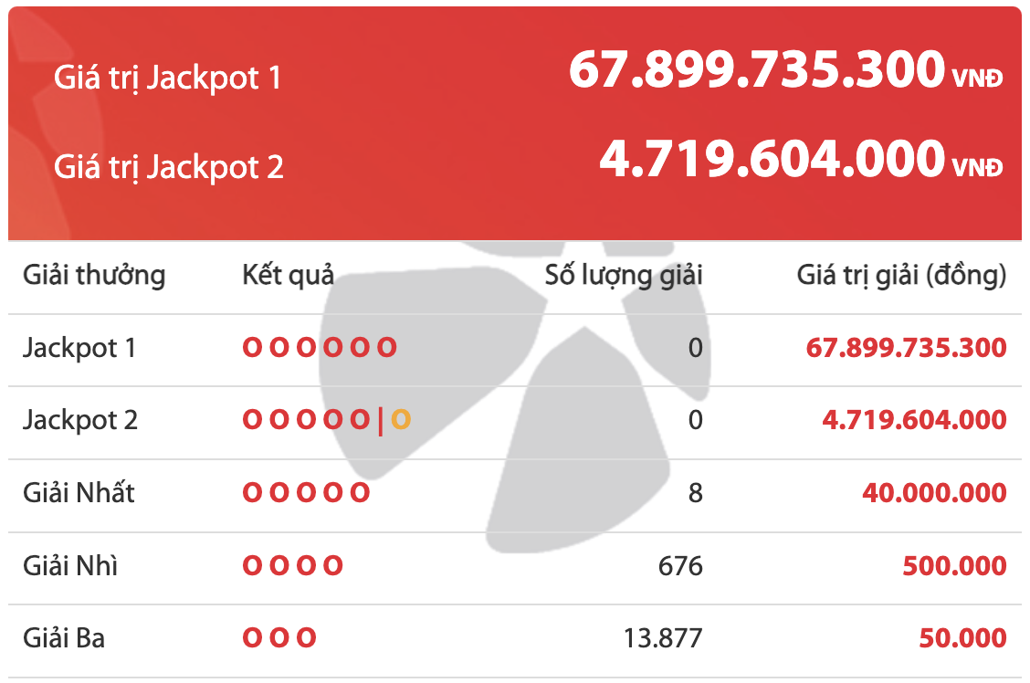 Kết quả xổ số Vietlott 21/9: Ai là chủ nhân giải thưởng 67 tỷ đồng? - Ảnh 2. Kết quả xổ số Vietlott 21/9: Ai là chủ nhân giải thưởng 67 tỷ đồng? - Ảnh 2.