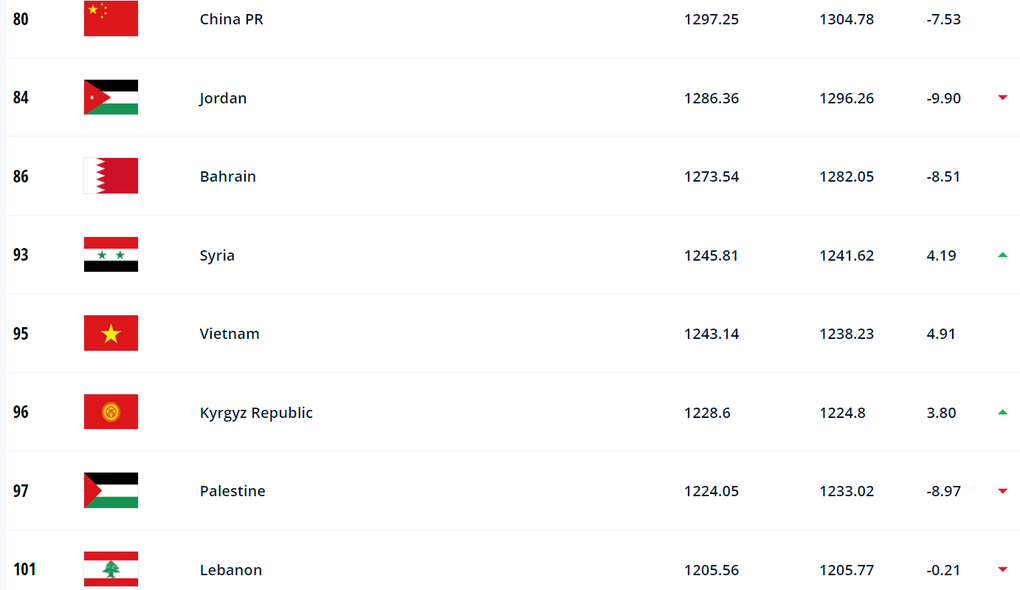 Đứng yên trên bảng xếp hạng FIFA, tuyển Việt Nam vẫn cho Thái Lan “hít khói” - Ảnh 2. Đứng yên trên bảng xếp hạng FIFA, tuyển Việt Nam vẫn cho Thái Lan “hít khói” - Ảnh 2.