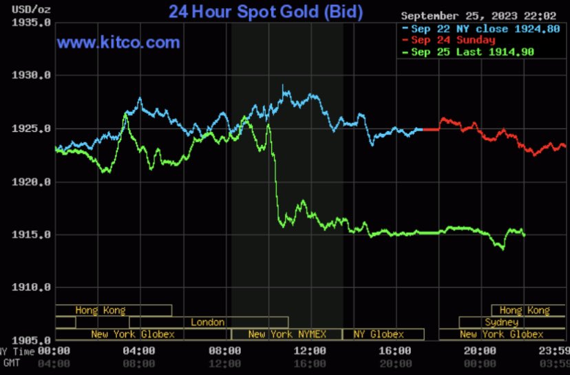 Gi&aacute; v&agrave;ng h&ocirc;m nay 26/9: Lao dốc kh&ocirc;ng phanh - Ảnh 2.