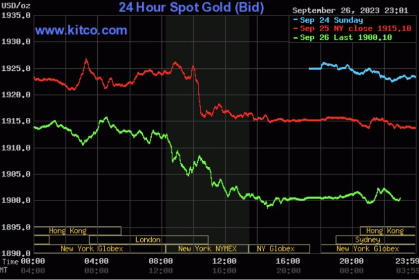 Giá vàng hôm nay 27/9: Tiếp tục giảm mạnh - Ảnh 2. Giá vàng hôm nay 27/9: Tiếp tục giảm mạnh - Ảnh 2.