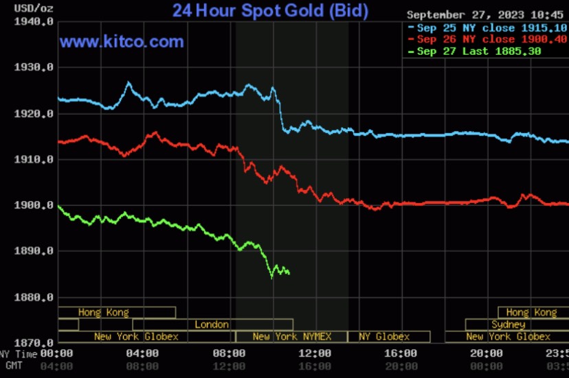 Gi&aacute; v&agrave;ng h&ocirc;m nay 28/9: V&agrave;ng trong nước tăng nhẹ - Ảnh 2.