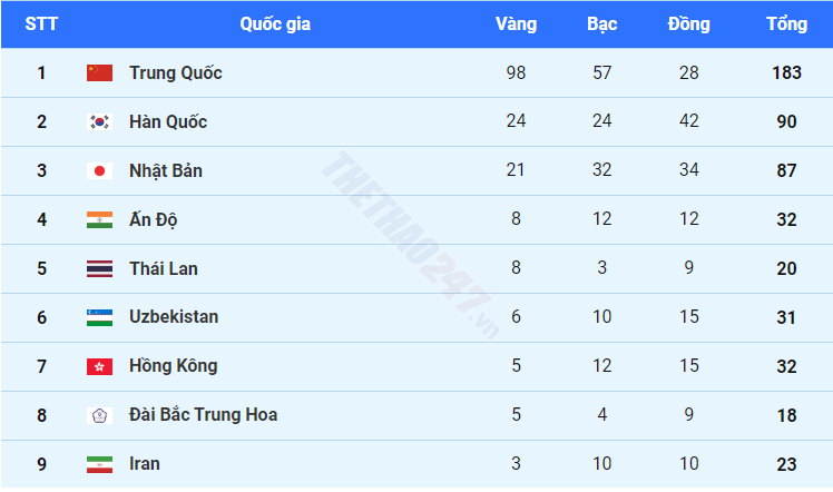 Bảng xếp hạng ASIAD 19: Việt Nam bị Th&aacute;i Lan bỏ lại ph&iacute;a sau  - Ảnh 2.