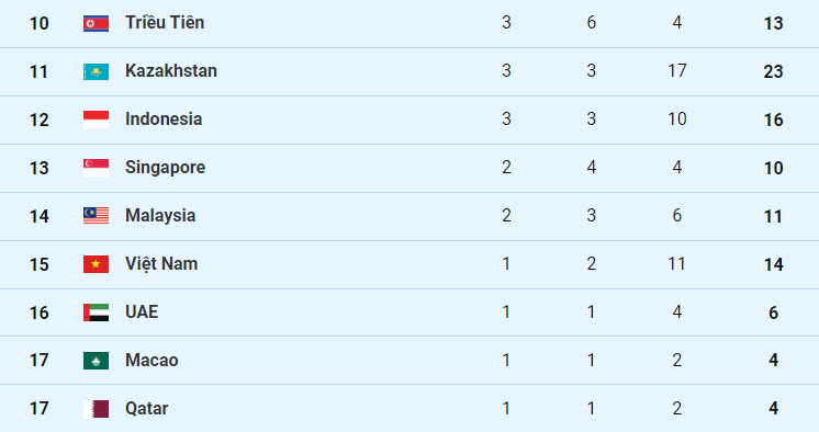 Bảng xếp hạng ASIAD 19: Việt Nam bị Th&aacute;i Lan bỏ lại ph&iacute;a sau  - Ảnh 3.
