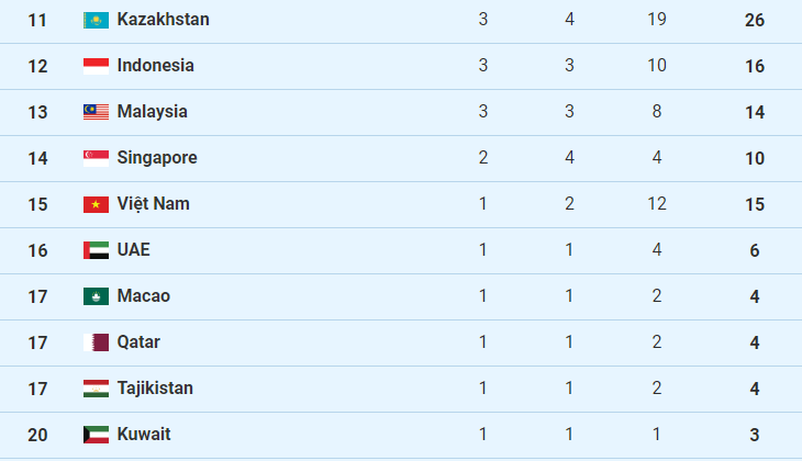 Bảng xếp hạng ASIAD 19 ngày 30/9: Việt Nam giậm chân tại chỗ - Ảnh 3. Bảng xếp hạng ASIAD 19 ngày 30/9: Việt Nam giậm chân tại chỗ - Ảnh 3.