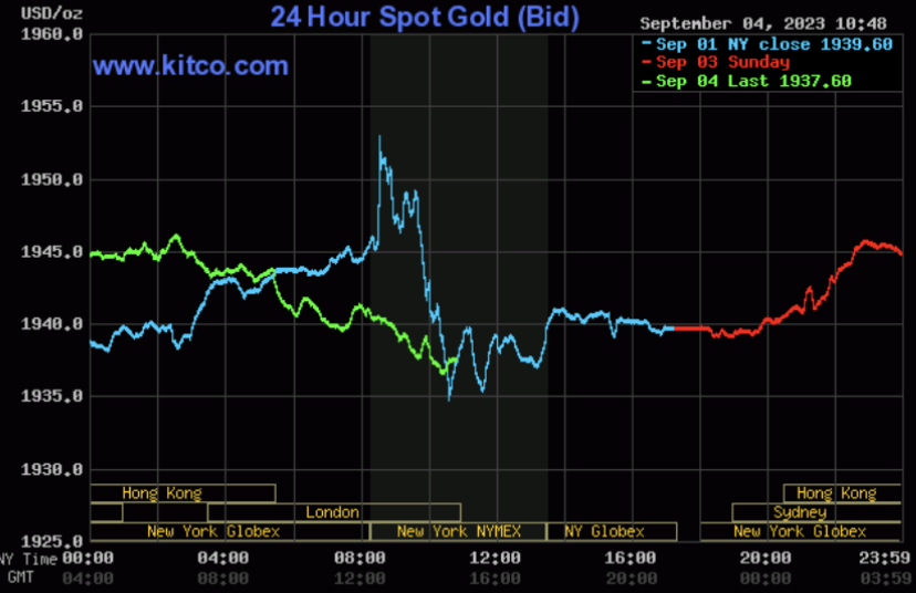 Gi&aacute; v&agrave;ng h&ocirc;m nay 5/9: Quay đầu tăng nhẹ - Ảnh 2.
