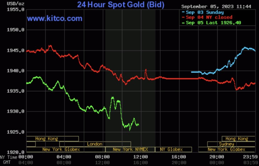 Giá vàng hôm nay 6/9: Tăng mạnh - Ảnh 2. Giá vàng hôm nay 6/9: Tăng mạnh - Ảnh 2.