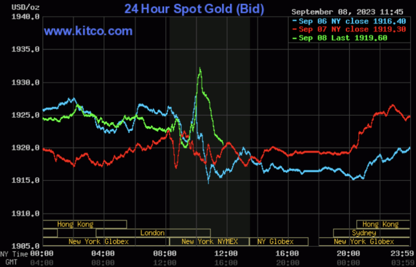 Giá vàng hôm nay 9/9: SJC sắp chạm mốc 69 triệu đồng/lượng - Ảnh 2. Giá vàng hôm nay 9/9: SJC sắp chạm mốc 69 triệu đồng/lượng - Ảnh 2.