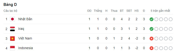 Indonesia thua khiến tuyển Việt Nam gặp bất lợi ở Asian Cup 2023?- Ảnh 2.