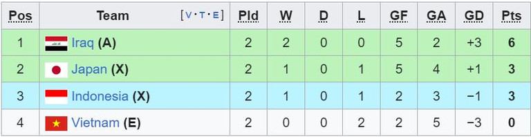 Asian Cup: Vì sao tuyển Việt Nam bị loại dù vẫn còn 1 trận chưa đá?- Ảnh 2. Asian Cup: Vì sao tuyển Việt Nam bị loại dù vẫn còn 1 trận chưa đá?- Ảnh 2.