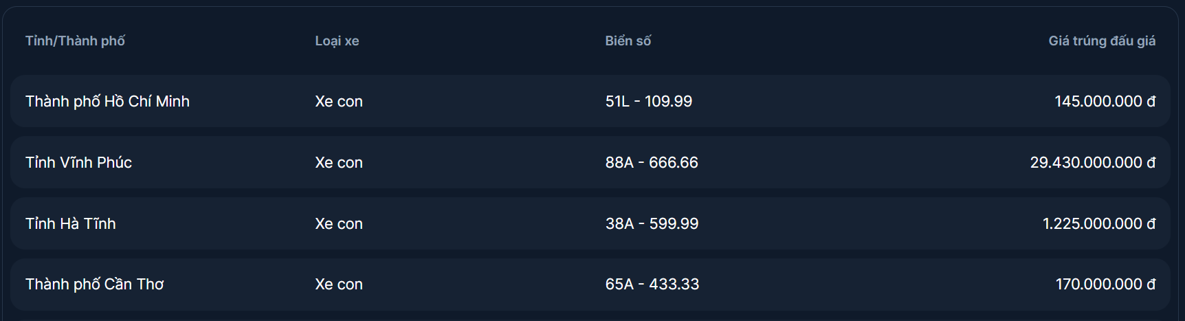 Biển 88A-666.66 bất ngờ tr&uacute;ng đấu gi&aacute; gần 30 tỷ- Ảnh 1.