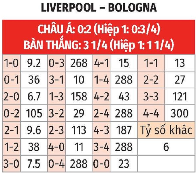 Nhận định, soi tỷ lệ Liverpool vs Bologna (2h ng&agrave;y 3/10), Champions League 2024-2025- Ảnh 2.