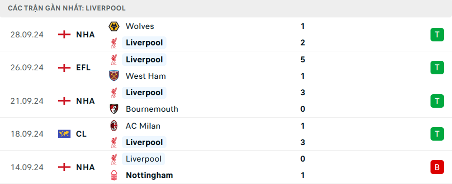 Nhận định, soi tỷ lệ Liverpool vs Bologna (2h ng&agrave;y 3/10), Champions League 2024-2025- Ảnh 4.