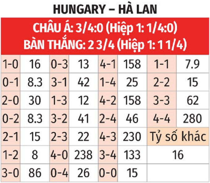 Nhận định, soi tỷ lệ Hungary vs H&agrave; Lan (1h45 ng&agrave;y 12/10), UEFA Nations League 2024-2025- Ảnh 2.