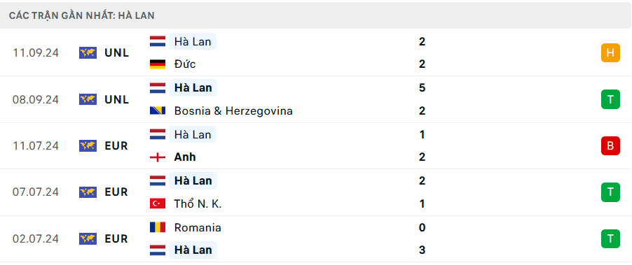 Nhận định, soi tỷ lệ Hungary vs H&agrave; Lan (1h45 ng&agrave;y 12/10), UEFA Nations League 2024-2025- Ảnh 5.