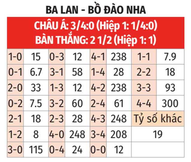 Nhận định, soi tỷ lệ Ba Lan vs Bồ Đ&agrave;o Nha (1h45 ng&agrave;y 13/10), UEFA Nations League 2024-2025- Ảnh 2.