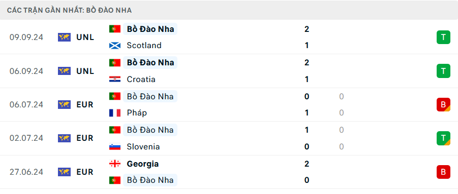 Nhận định, soi tỷ lệ Ba Lan vs Bồ Đ&agrave;o Nha (1h45 ng&agrave;y 13/10), UEFA Nations League 2024-2025- Ảnh 5.