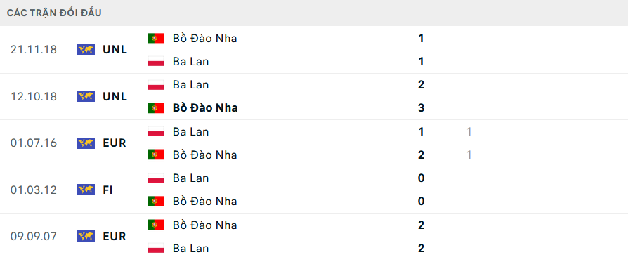 Nhận định, soi tỷ lệ Ba Lan vs Bồ Đ&agrave;o Nha (1h45 ng&agrave;y 13/10), UEFA Nations League 2024-2025- Ảnh 3.