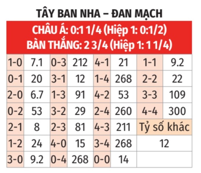 Nhận định, soi tỷ lệ T&acirc;y Ban Nha vs Đan Mạch (1h45, 13/10), UEFA Nations League 2024-2025- Ảnh 2.