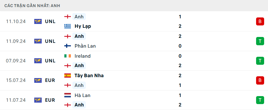 Nhận định, soi tỷ lệ Phần Lan vs Anh (23h ng&agrave;y 13/10), UEFA Nations League 2024-2025- Ảnh 5.