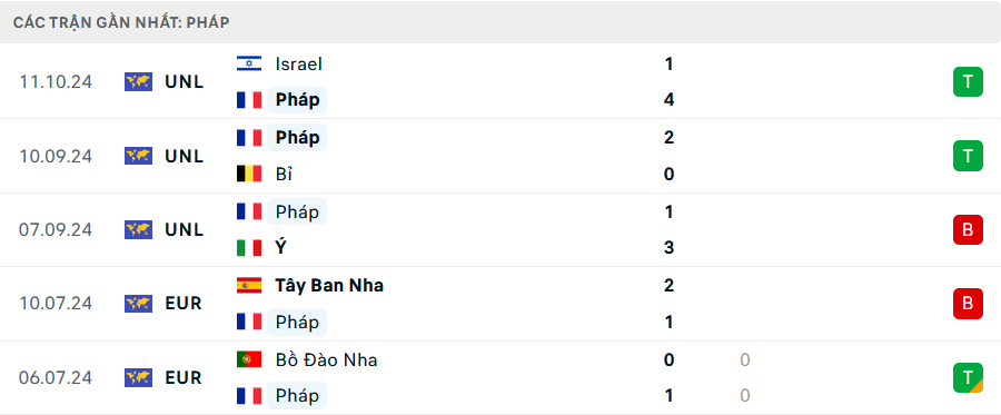 Nhận định, soi tỷ lệ Bỉ vs Ph&aacute;p (1h45 ng&agrave;y 15/10), UEFA Nations League 2024-2025- Ảnh 5.