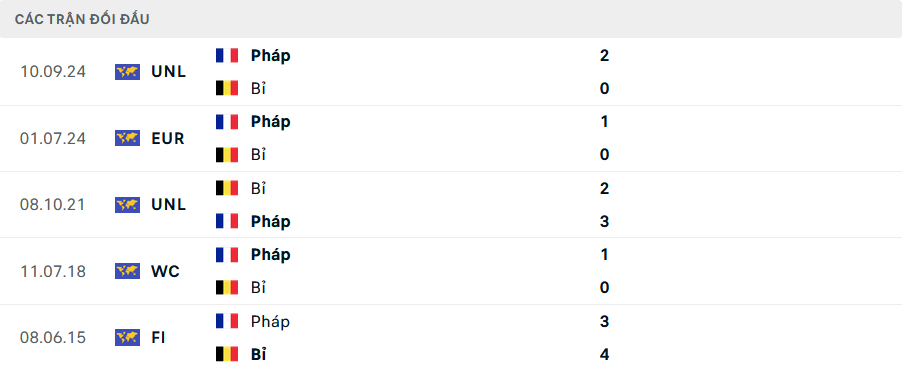 Nhận định, soi tỷ lệ Bỉ vs Ph&aacute;p (1h45 ng&agrave;y 15/10), UEFA Nations League 2024-2025- Ảnh 3.