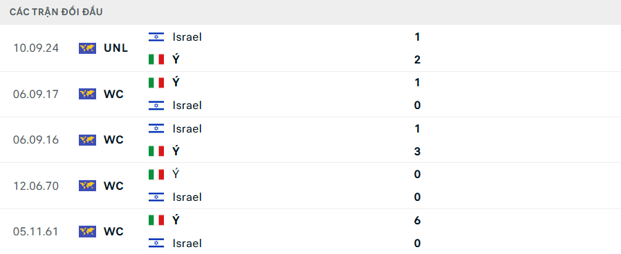 Nhận định, soi tỷ lệ Ý vs Israel (1h45 ngày 15/10), UEFA Nations League 2024-2025- Ảnh 3. Nhận định, soi tỷ lệ Ý vs Israel (1h45 ngày 15/10), UEFA Nations League 2024-2025- Ảnh 3.