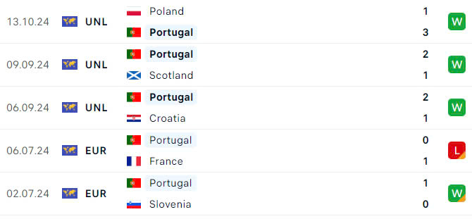 Nhận định, soi tỷ lệ Scotland vs Bồ Đ&agrave;o Nha (1h45, 16/10), UEFA Nations League 2024-2025- Ảnh 5.