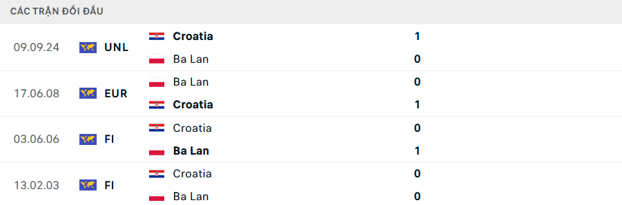 Nhận định, soi tỷ lệ Ba Lan vs Croatia (1h45 ng&agrave;y 16/10), UEFA Nations League 2024-2025- Ảnh 2.