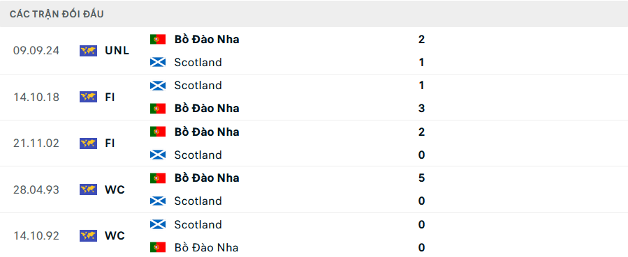 Nhận định, soi tỷ lệ Scotland vs Bồ Đ&agrave;o Nha (1h45, 16/10), UEFA Nations League 2024-2025- Ảnh 3.