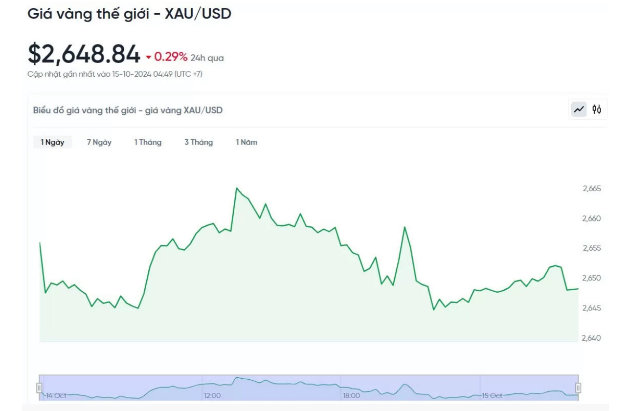 V&agrave;ng thế giới lao dốc, gi&aacute; trong nước đắt hơn 5,2 triệu đồng/lượng- Ảnh 2.